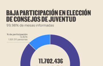 Aumenta la participación juvenil en las elecciones de Consejos Municipales y Locales de Juventud 2025