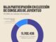 Aumenta la participación juvenil en las elecciones de Consejos Municipales y Locales de Juventud 2025