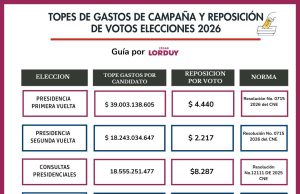 Topes de gastos y reposición de votos en Colombia