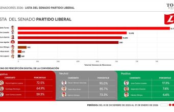 Camilo Torres Villalba, el candidato liberal con mayor presencia y conversación digital rumbo al Senado 2026